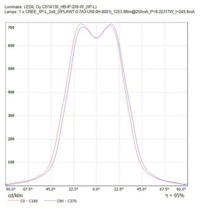 Ledil Linse/ Optik CS14597_HB-IP-2X6-O mit Abstrahlwinkel Charakteristik mit 95% Lichtdurchlässigkeit für 2x6 LED Module mit cd/klm Wert