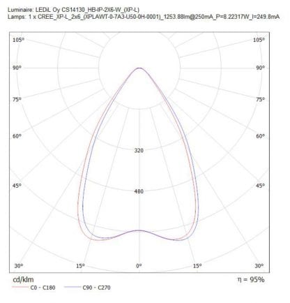 Ledil Linse/ Optik CS14130_HB-IP-2X6-W mit Abstrahlwinkel 58° Charakteristik mit 95% Lichtdurchlässigkeit für 2x6 LED Module mit cd/klm Wert