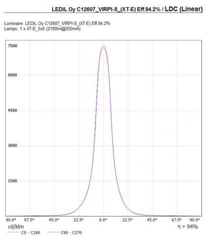 Ledil Linse/ Optik C12607_VIRPI-S mit Abstrahlwinkel Charakteristik mit 9% Lichtdurchlässigkeit für 5x5 LED Module mit cd/klm Wert