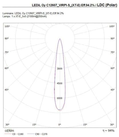 Lente / ottica Ledil C12607_VIRPI-S con caratteristica dell'angolo del fascio con trasmissione della luce del 9% per moduli LED 5x5 con valore cd / klm