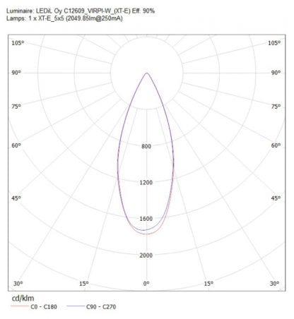 Ledil Linse/ Optik C12609_VIRPI-W mit Abstrahlwinkel Charakteristik mit 90% Lichtdurchlässigkeit für 5x5 LED Module