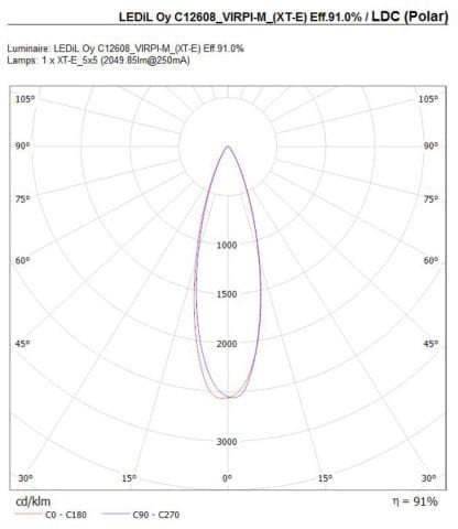 Ledil Linse/ Optik C12608_VIRPI-M mit Abstrahlwinkel Charakteristik mit 9% Lichtdurchlässigkeit für 5x5 LED Module mit cd/klm Wert