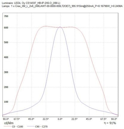 Ledil Linse/ Optik CS14597_HB-IP-2X6-O mit Abstrahlwinkel Charakteristik mit 91% Lichtdurchlässigkeit für 2x6 LED Module mit cd/klm Wert
