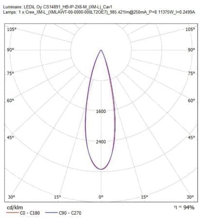 Lente/ottica Ledil CS14891_HB-IP-2X6-M con angolo del fascio caratteristico con trasmissione della luce del 9% per moduli LED 5x5 con valore cd/klm