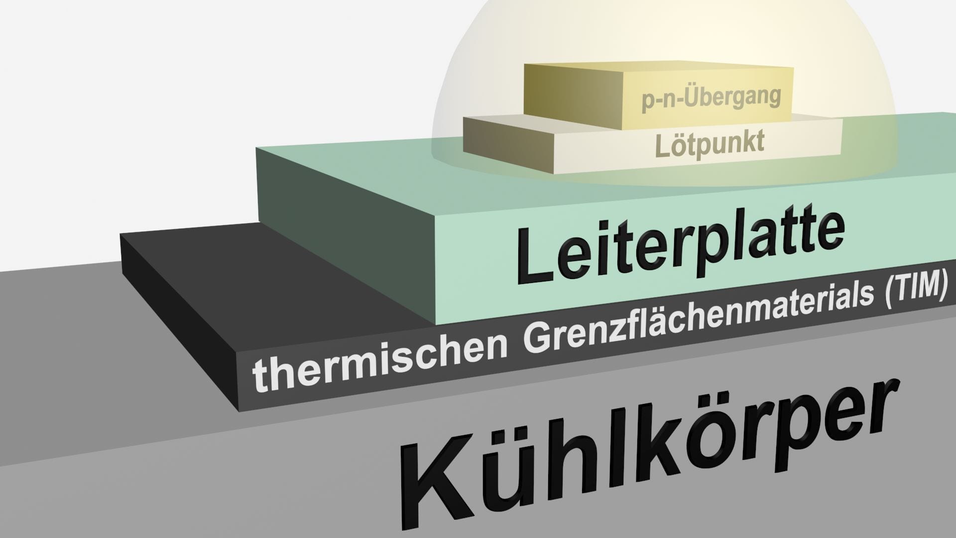 Grafik Thermal Management